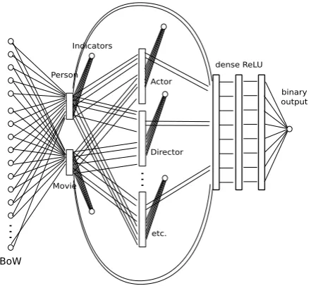 Figure 3: Schematic representation of the Seman-tic Neural Network trained in IMDB. Not all rela-tion blocks are shown, given space constraints.