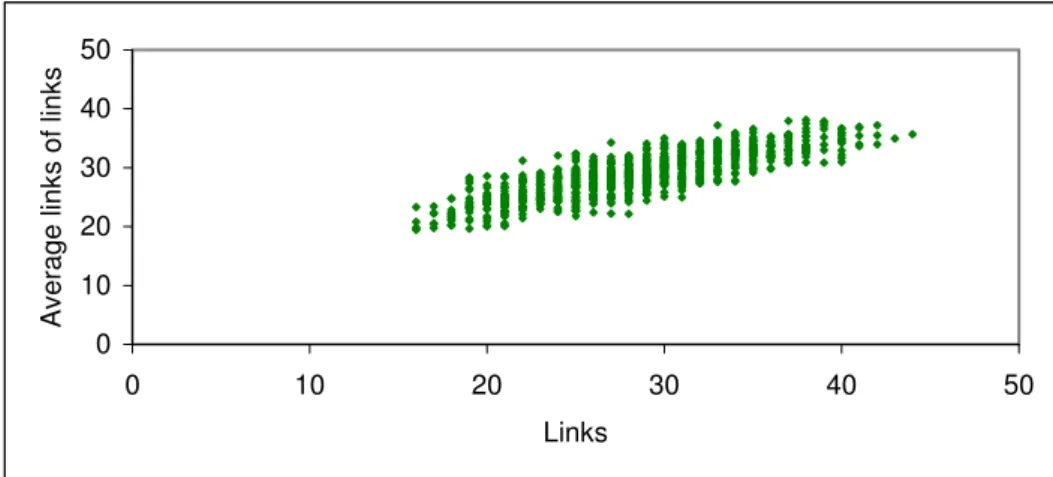 Figure  4. Assortativity: typical example of correlation between degrees of connectivity: social  reach of 30