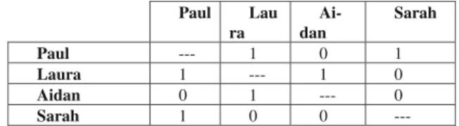 Fig. 2 Matrix of group