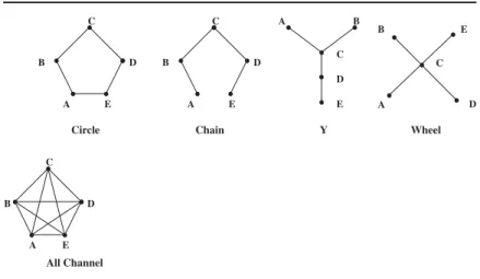 Figure 1: Sample of Five-Person Network Patterns