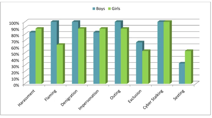 Table 4: Recognised types of cyber bullying learners perceive as constituting  cyber bullying 