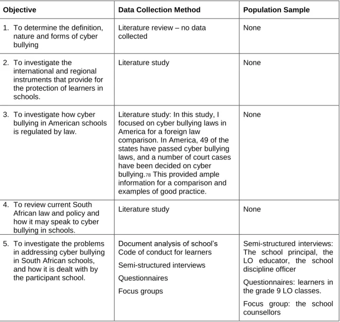 Table 2: Data collection methods 