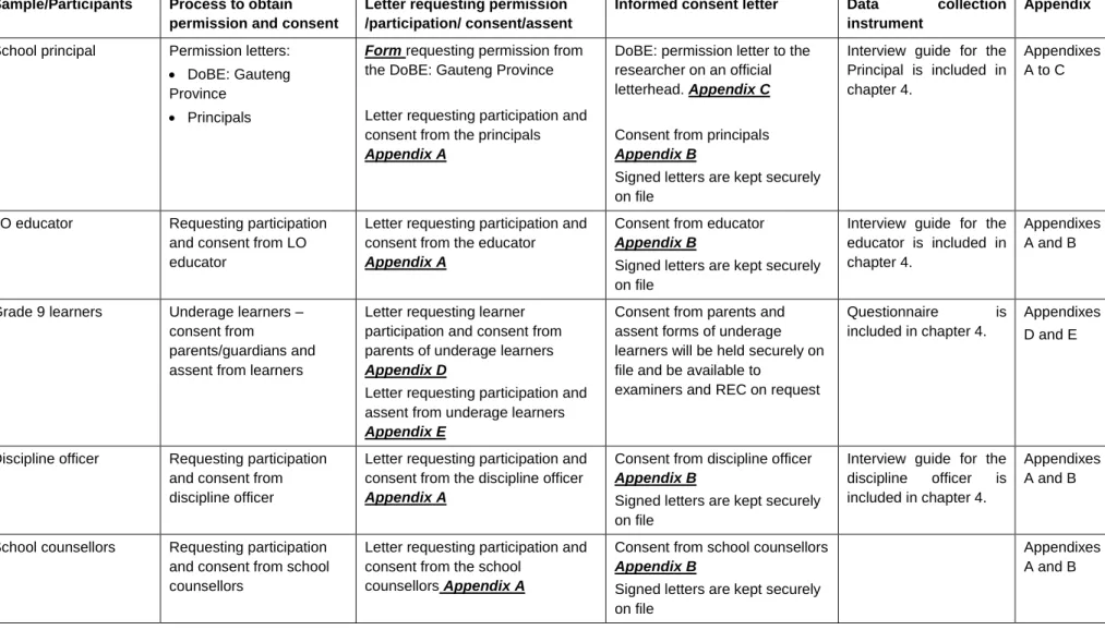 Table 3: Ethical considerations 