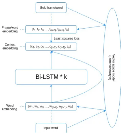 Figure 1: Bi-LSTM for FrameID. The diagramshows a model with one embedding layer, butcombining with an additional embedding source isdone trivially via concatenation