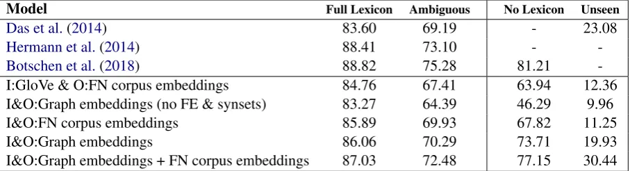 Table 1: Evaluation of FrameID with different frame embeddings. The table provides results obtainedwith the same architecture, but with different input and output embedding models; I stands for inputembedding model and O – for output embedding model; + means concatenation of vectors from twoembedding models.