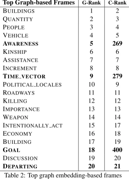 Table 2: Top graph embedding-based frames