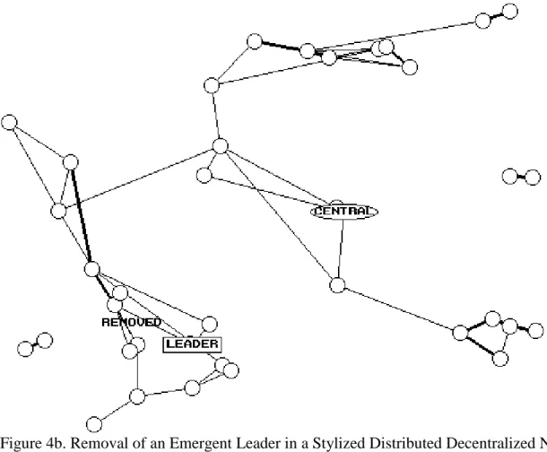 Figure 4b. Removal of an Emergent Leader in a Stylized Distributed Decentralized Network – Immediate Response to Removal of Emergent Leader