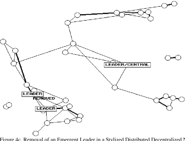 Figure 4c. Removal of an Emergent Leader in a Stylized Distributed Decentralized Network – Eventual Response