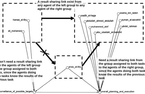 Figure 7. a partial visualization of the agent-to-agent network. From the directions of links, we can identify the  hierarchy of the network