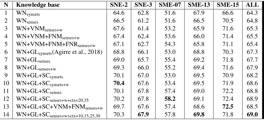 Table 2: The state of the art across WSD systems. The dagger symbol indicates that the result is reportedin the UEF (Raganato et al., 2017a)