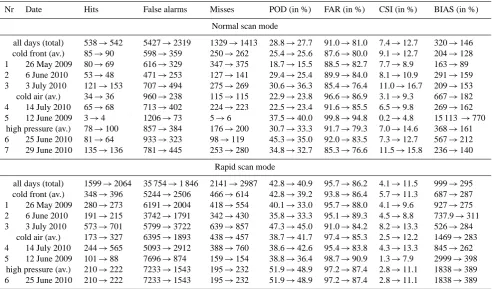 Table 4. Categorical variables and statistics under daytime (07:00–17:00 UTC) conditions for the old and the new algorithm (old → new).Listed are the results for NS and RS mode for each of the test days as well as the results for the three synoptic classes