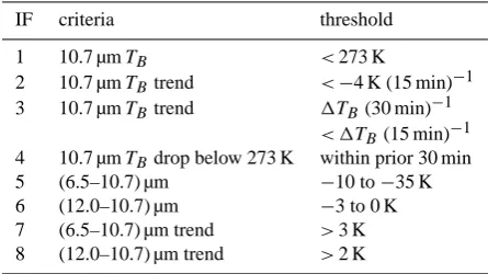 Table 1. SATCAST GOES-11 IFs for the detection of CI.