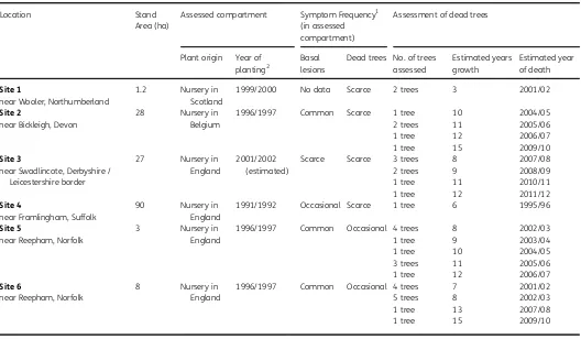 Table 1 Fraxinus excelsior sites in England evaluated for ash dieback with dating of tree mortality.