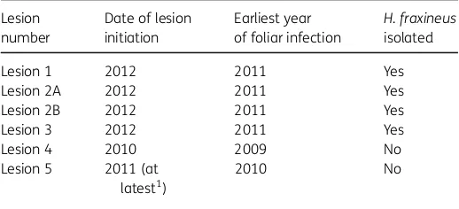 Table 3 Timing of lesion development bysingle live Hymenoscyphus fraxineus on a Fraxinus excelsior log collected in 2015.