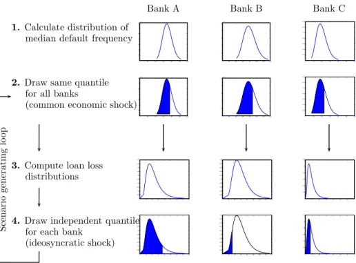 Figure 3. Computation of Credit loss scenarios following an extended CreditRisk+ model