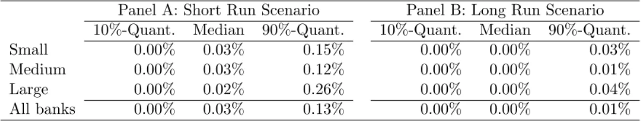 Table 5. Probabilities of contagious defaults, i.e., defaults because other banks do not fully honor their promises