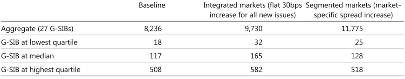 Table 4 shows some descriptive statistics for the baseline case, and the two  alternative approaches described here: a flat 30bps increase (integrated markets) and  market-specific price hike (segmented markets)