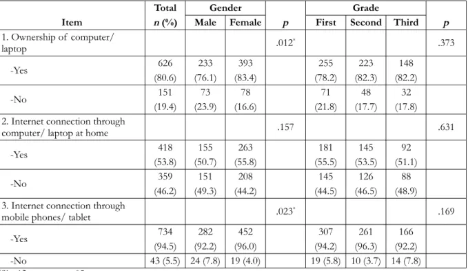 Table 1. Computer and internet access ownership at home