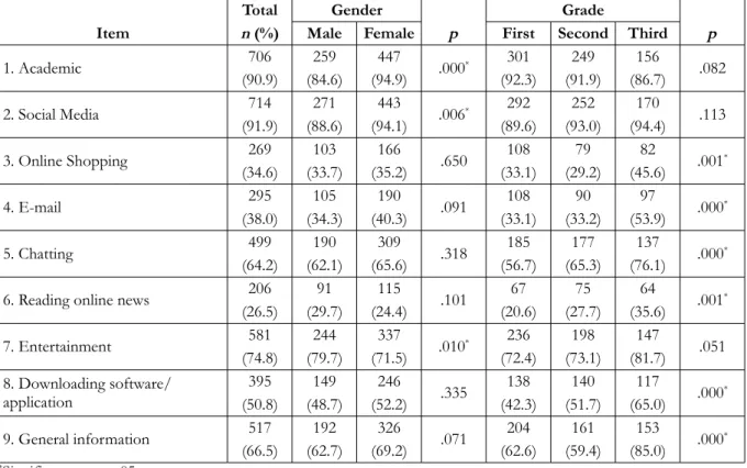 Table 3. General purpose of  students’ internet use