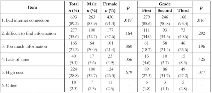 Table 5. Barriers faced by Students