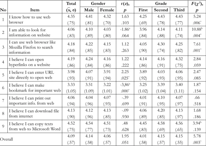 Table 7. Students’ perceptions about the benefit of  internet in learning physics