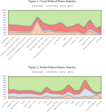 Figure 1: Czech Political Parties Statistics