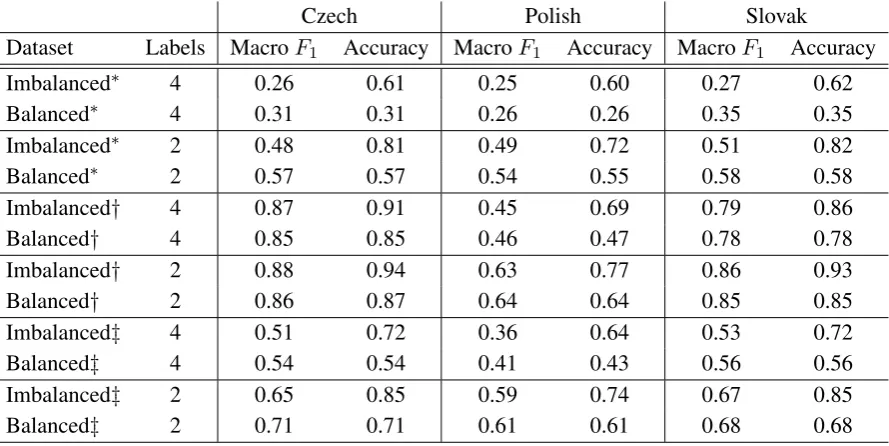 Table 4:Results of a random and majority class (separated by slash random / majority) classiﬁca-tion
