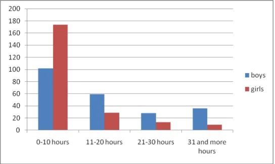 Figure 1. Number of participants in the study according to their weekly internet use amount 