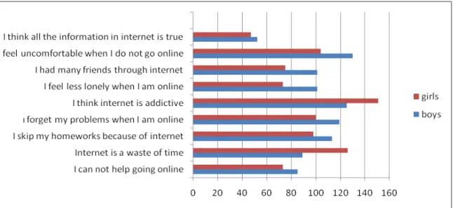 Figure 3. Number of participants in the study according to their thoughts about internet and internet use 