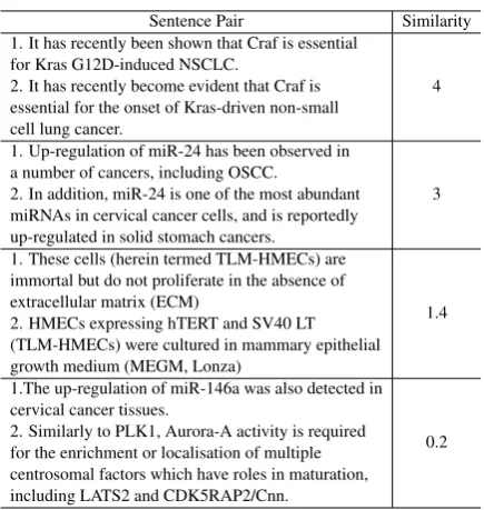 Table 3: Example sentence pairs from the Bio-medical dataset