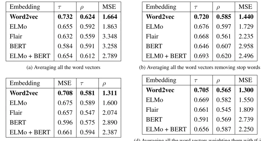 Table 4: Vector averaging results for SICK training set