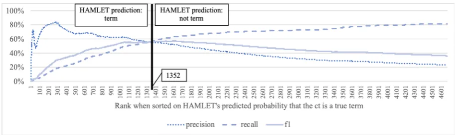 Figure 2: Precision, recall and f1-score curves of TermoStat for all 4669 extracted terms, ranked basedon speciﬁcity score
