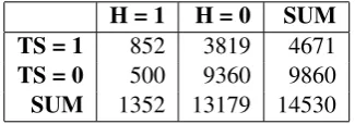 Table 1: Agreement between TermoStat (TS) andHAMLET (H); =0.162