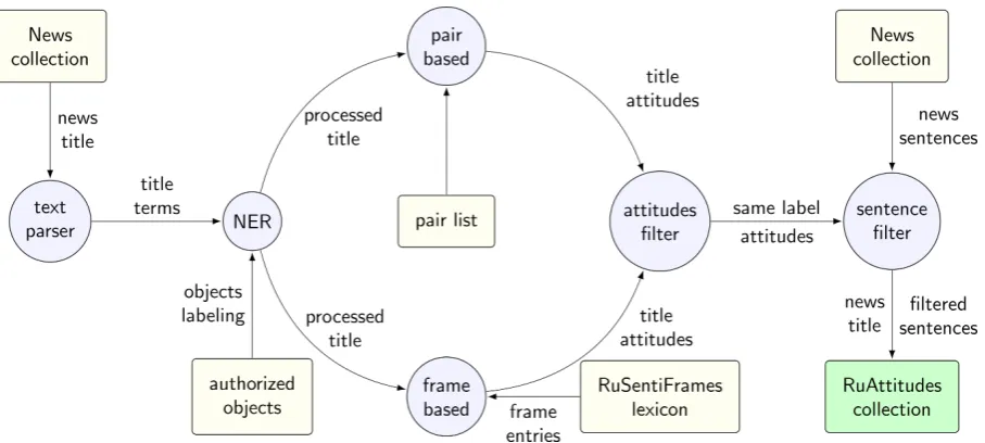 Figure 1: Training collection development ﬂow