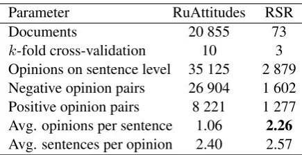 Table 10 provides the results of both evaluatedbaselines and models for each dataset. For Ru-Attitudes dataset, where the negative class signiﬁ-cantly exceeds positive, and most documents lackpositive attitudes, both baselines show high values.For a certain model and related experiments