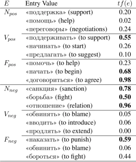 Table 10: Result of single sentence (CNN, PCNN) and multiple sentence (MI-CNN, MI-PCNN) trainedmodels in following experiments: RA – RA results trained on RA; RSR – RSR results trained on RSR;RSR+RA – RSR results trained on RSR+RA.