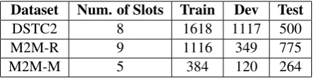 Table 1: Statistics of DSTC2, M2M-R, and M2M-M Datasets