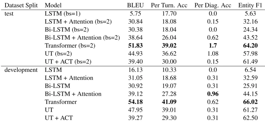 Table 2: Evaluation of Models on DSTC2 dataset for both test and development datasets (bs: shows thebest beam size in inference; UT: Universal Transformers)