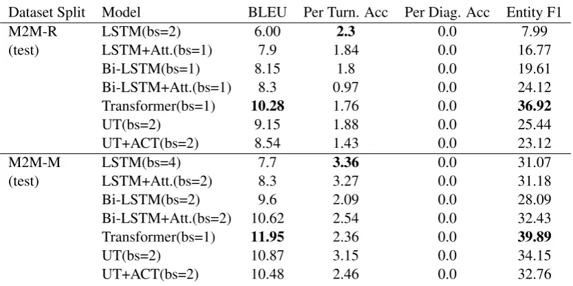 Table 3: Evaluation of models on M2M restaurant (M2M-R) and movie (M2M-M) dataset for testdatasets (bs: The best beam size in inference; UT: Universal Transformers)