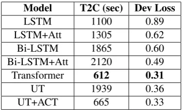 Table 4: Comparison of convergence performanceof the models