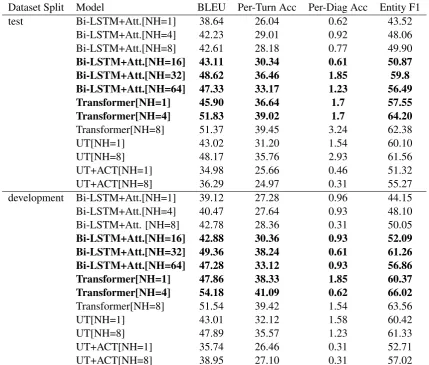 Table 6: Evaluation of effect of self-attention mechanism using DSTC2 dataset (Att: Attetnion mecha-nism; UT: Universal Transformers; ACT: Adaptive Computation Time; NH: Number of attention heads)