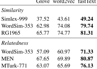 Table 3:Performance of text-based embeddings(columns) over test sets (rows) in terms of Spearman’sCorrelation Coefﬁcient (higher is better).