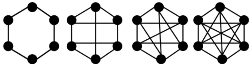Figure 2: Varying density networks