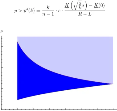 Figure 3: Inefficiency region in networks of different densities