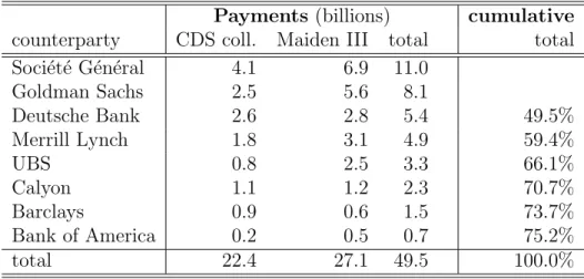 Table 1: Payments of AIG to top counterparties: September 16 to December 31, 2008.