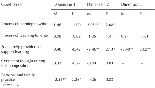 Table 1. Test values obtained by both gender modalities on the selected dimensions of the  Correspondence Analysis for each question set.