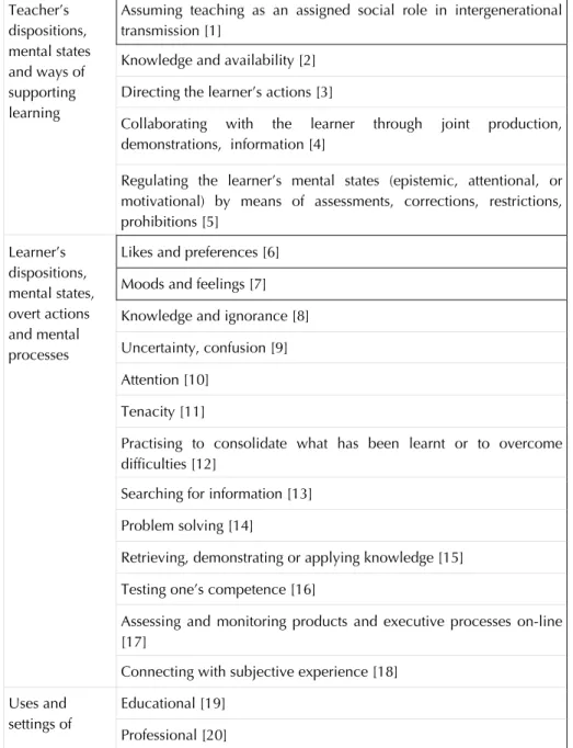 Table B.1. Content categories. Figures between square brackets at the end of each category  indicate the code used in the analysis of modal responses (see Appendix A).