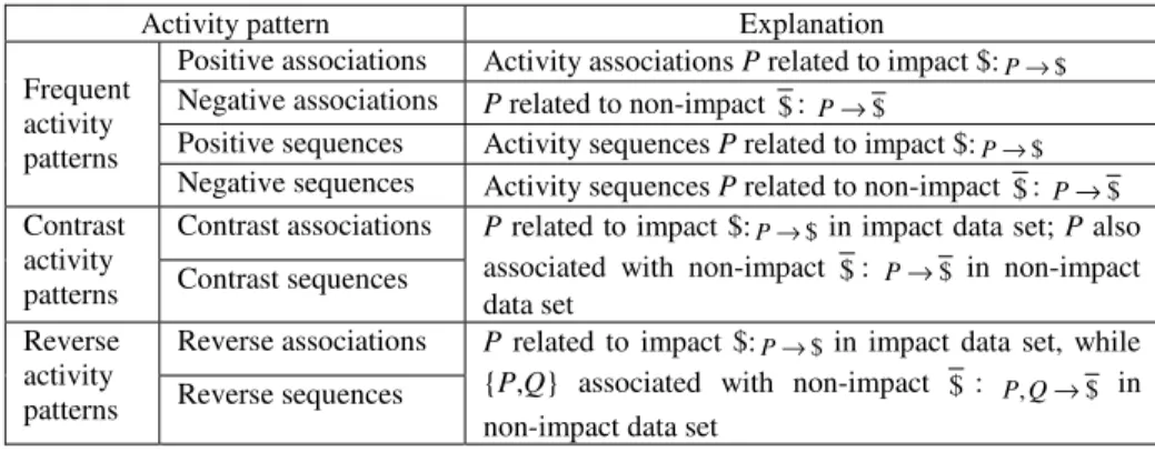 Table 3. Impact-targeted activity patterns 