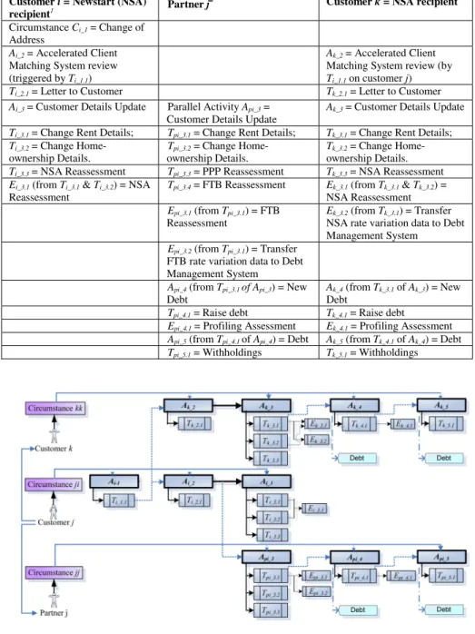 Table 1. Activity transactional data 