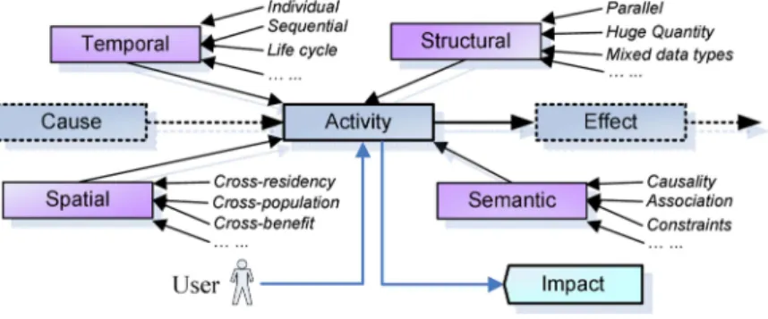 Fig. 2. Activity model 